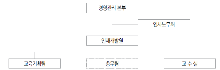 한전KPS 인재개발원 조직도