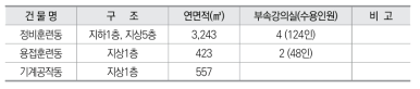 한전KPS 원자력연수원 시설 현황