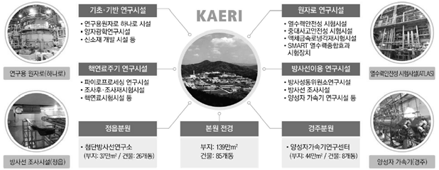 한국원자력연구원 주요 시설