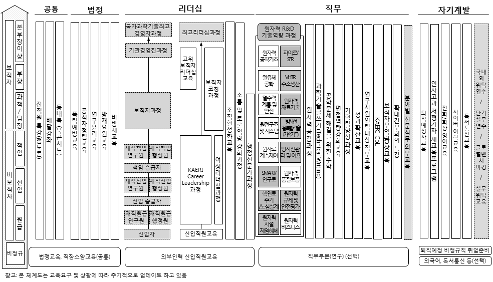 KAERI-ACE 교육훈련 체계도