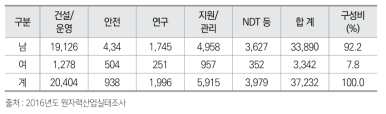 원자력분야 인력 분포 현황