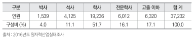 원자력분야 학력 분포 현황