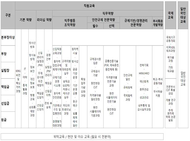 한국원자력안전기술원 내부직원 교육훈련 세부 프로그램