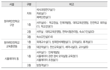 한국원자력안전기술원 국제원자력안전학교 시설 현황