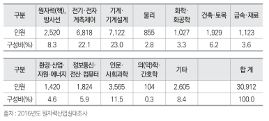 원자력분야 인력 전공 분포 현황