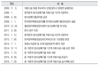 한국원자력환경공단 주요연혁