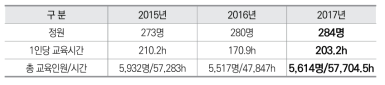 연도별 교육 이수실적