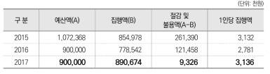 연도별 교육 예산 집행현황