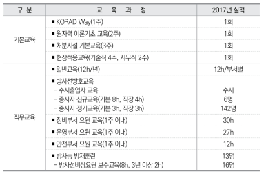 한국원자력환경공단 처분시설 교육현황