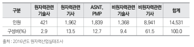 원자력산업분야 자격증소지자 인력