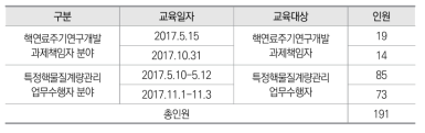 INSA 원자력통제 교육현황 (2017년도)