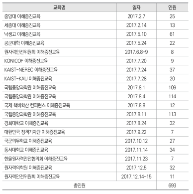 INSA 핵비확산·핵안보 이해증진과정 교육현황 (2017년도)