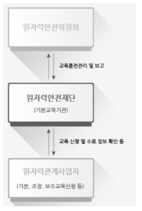 수행 체계