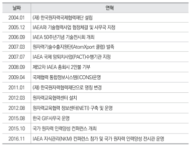 한국원자력협력재단 주요 연혁