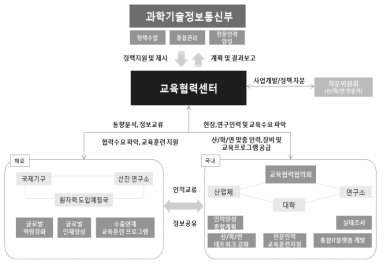 한국원자력협력재단 교육협력센터 업무수행 수진체계