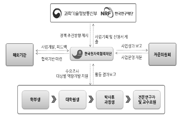 원자력 글로벌 인재양성 프로그램 추진체계