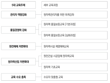 한국원자력산업회의 5대 교육주제 및 세부 교육과정