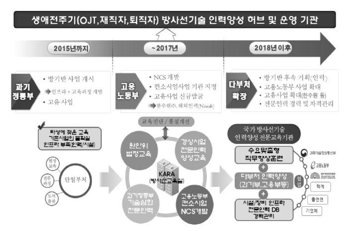 한국방사선진흥협회 중장기 교육협력 네트워크 구축 전략