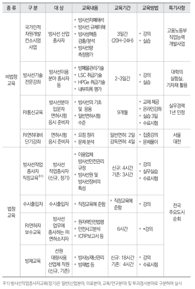 한국방사선진흥협회 교육· 훈련과정 현황(2017년)