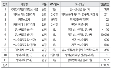 한국방사선진흥협회 교육· 훈련실적(2017년도)