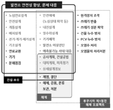 발전소 건설·보수, 안전성 향상, 문제대응, 해체에 필요한 기술의 관계 [출처] 제43회 원자력위원회 자료, 제2-2호 ‘경수로 이용 관련 현황’ (2016년)