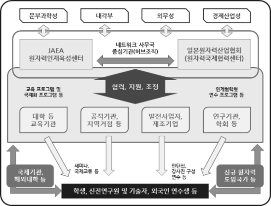 원자력인재육성네트워크의 체계 [출처] 원자력인재육성네트워크 프레젠테이션