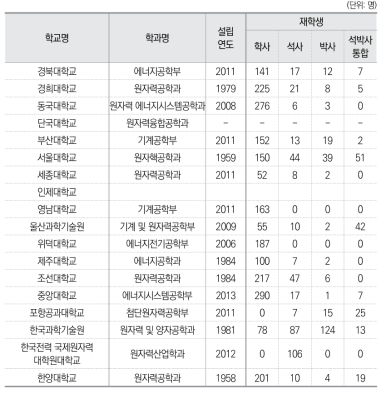 국내 원자력 관련 학과 현황