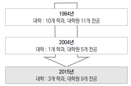 ‘원자력’을 명칭에 포함하고 있는 학과 수의 추이 [출처] 과학기술·학술심의회 연구계획·평가분과회 원자력과학기술위원회 원자력인재육성작업부회(제1회)자료 제3-2호 문부과학성 “‘원자력’ 명칭을 포함한 학과의 추이” (2015년 기준 작성)