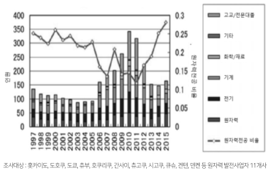 일본 원자력 발전사업자의 신규 채용 인원 중 원자력부문 배속 현황