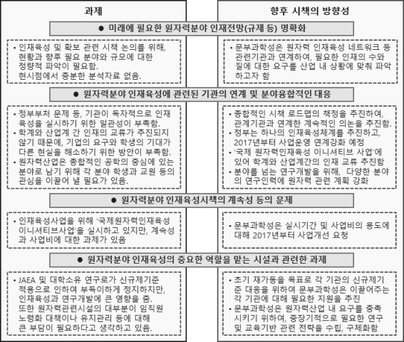 원자력분야 인재육성의 과제를 위한 향후 시책 방향성 [출처] 과학기술·학술심의회 연구계획·평가분과회 원자력과학기술위원회 원자력인재육성작업분과회 ‘중간보고’ (2016년)