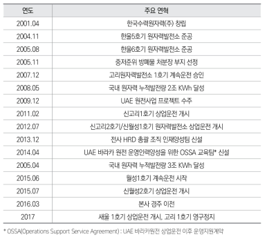 한국수력원자력 주요 연혁