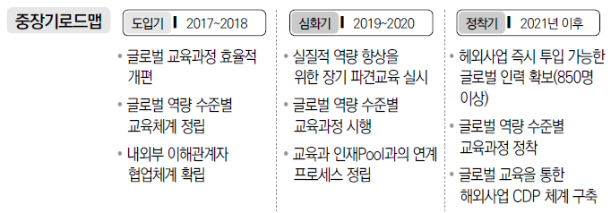 글로벌역량 강화 중장기 로드맵