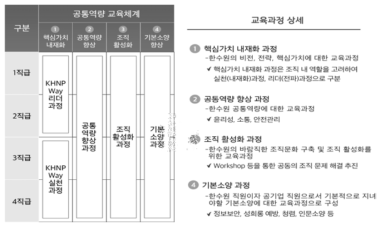 공통역량 교육과정 상세