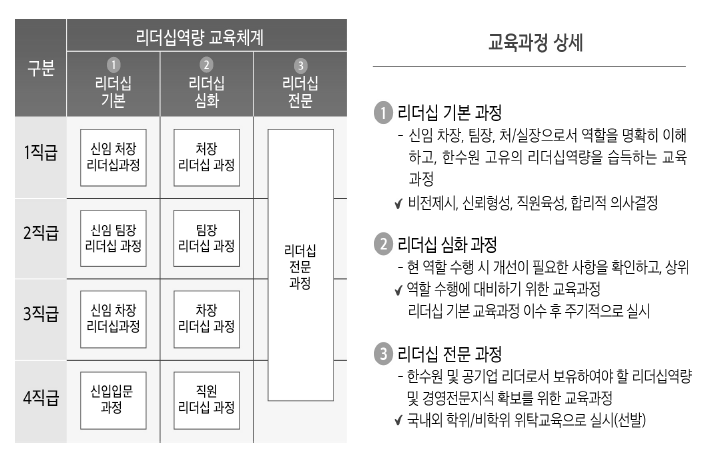 리더십역량 교육과정 상세