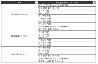 직무전문역량표 일부 발췌