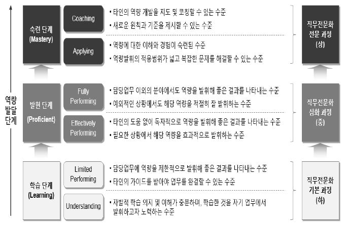 역량발달 단계와 직무 전문성 강화 과정의 연계