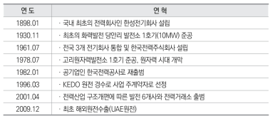 한국전력공사 주요 연혁