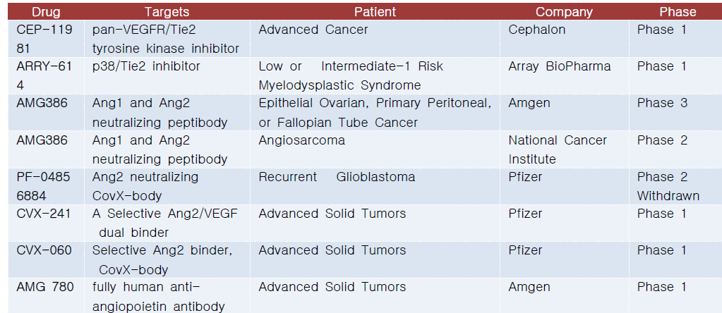 임상실험 진행중인 Tie2 신호전달 조절 물질 (ClinicalTrials.gov 참고)