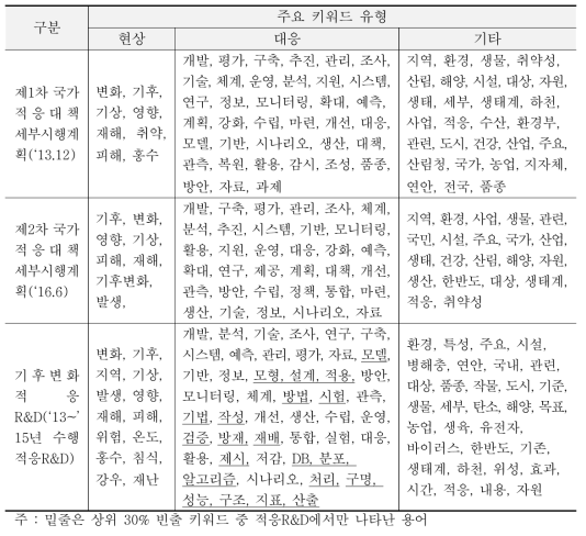 기후변화 적응 정책 및 R&D에서 나타난 주요 키워드(상위 30%)