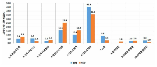 세부기술군별 적응 정책 및 R&D 과제수(비율) 비교