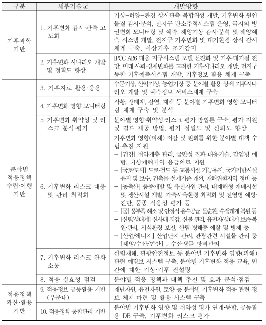 기후변화 적응 공통플랫폼 세부기술 방향(최종안)