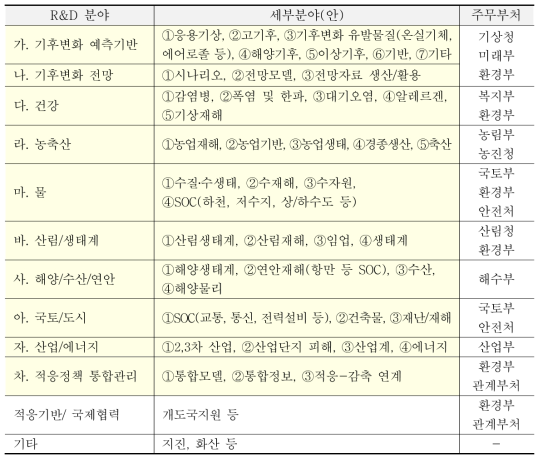 기후변화 적응R&D 분야