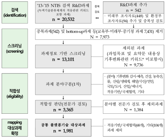 기후변화적응R&D과제 선별 과정 (n : 결정과제 수, N : 제외과제 수)