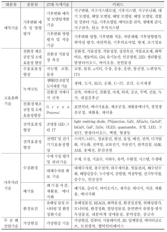 27대 녹색기술 중 기후변화 적응관련 14개 기술 및 키워드