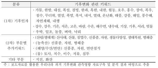 스크리닝을 위한 기후변화 관련 키워드