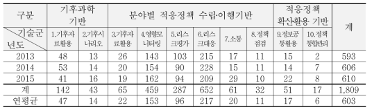 기술군 및 과제수행년도별 적응R&D 사업수 (단위 : 개)