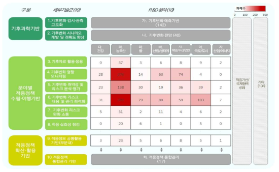 공통 플랫폼기술 현황맵 최종안 : 세부기술군 중심