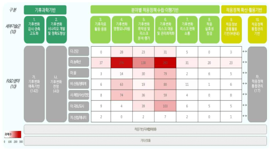 공통 플랫폼기술 현황맵 최종안 : 기후변화적응 분야 중심