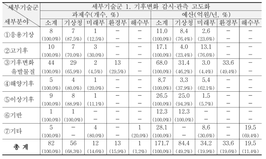 ‘13~’15년 기후변화 예측기반 분야 R&D 현황