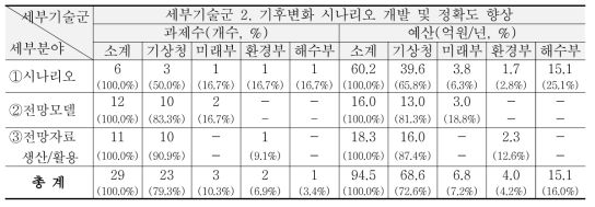 ‘13~’15년 기후정책 시나리오 및 전망 분야 R&D 현황